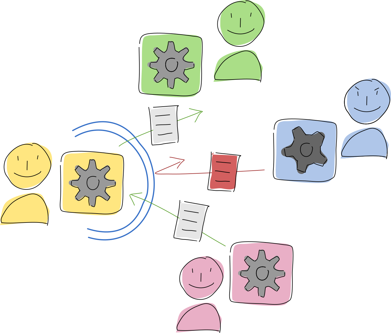 Four participants using a hApp. A membrane surrounds one participant's hApp, allowing her to safely produce and accept good data, and reject bad data.