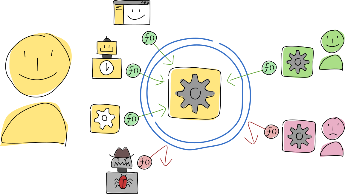 One participant's copy of the hApp. A membrane surrounds her hApp. On her device, three clients are successfully calling the hApp's functions while a malware is rejected. From the network, two peers try to call her hApp's functions; one succeeds while another fails.